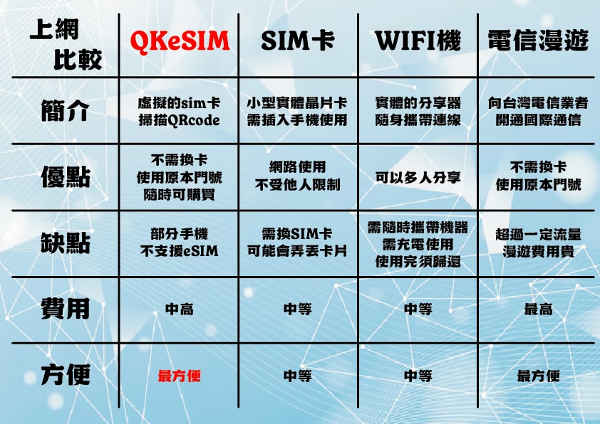 QK eSIM 出國上網靠它搞定 現買現用超方便 實測日本長崎、熊本、沖繩網路吃到飽方案超推薦 - 第4張圖